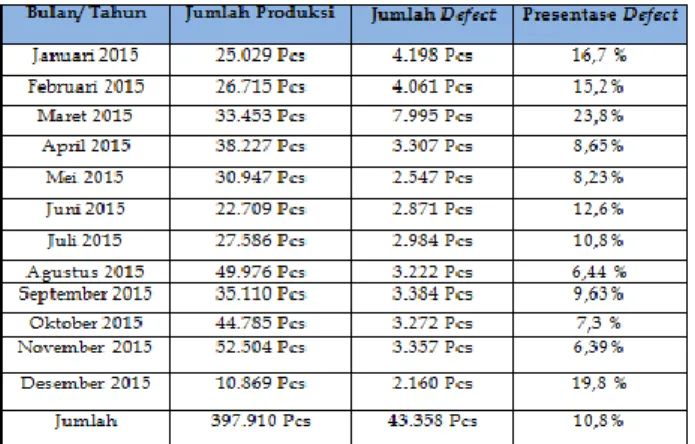 Tabel 2. Data jenis cacat hanger tahun 2015 