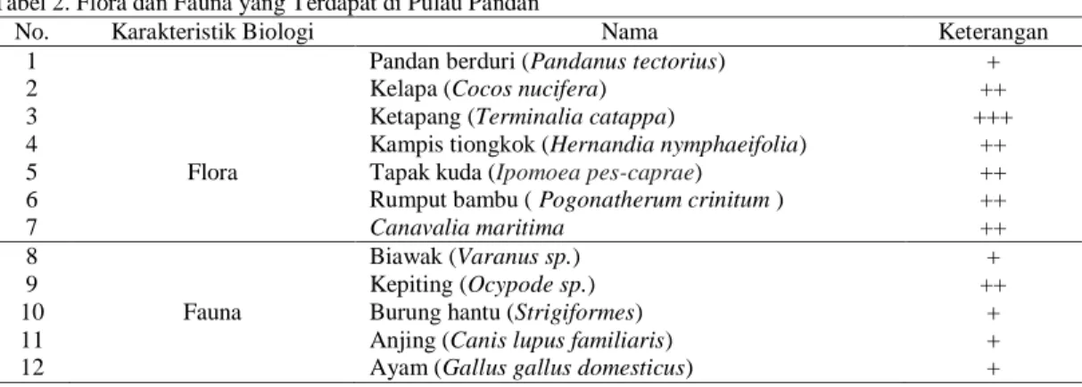 Tabel 2. Flora dan Fauna yang Terdapat di Pulau Pandan 