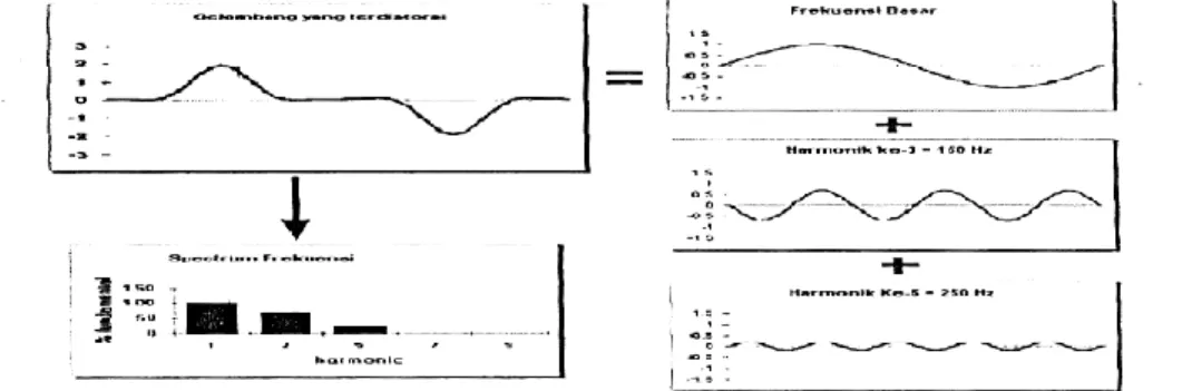 Gambar 1. Bentuk gelombang harmonisa        