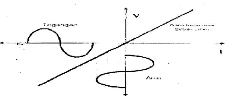 Gambar 3. Karakteristik gelombang arus pada beban linier  Sedangkan  beban  non-linier  memberikan  bentuk 