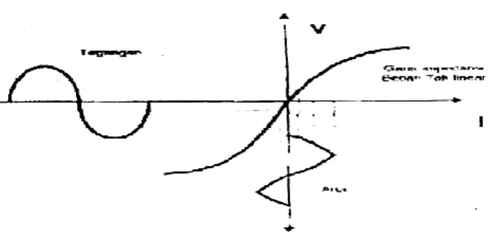 Gambar 4. Karakteristik gelombang arus pada beban non linier  Beban  non  linier  adalah  penyebab  harmonisa