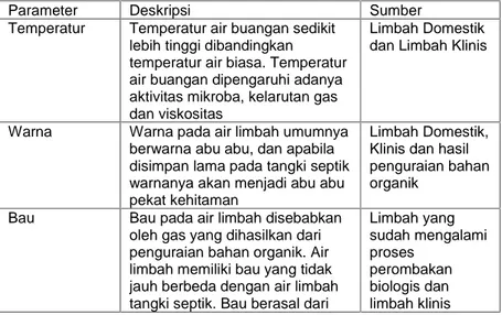 Tabel 2.1 Karakteristik Fisik Air Limbah