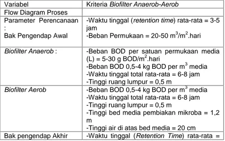 Tabel 2.4 Kriteria Biofilter Anaerob-Aerob
