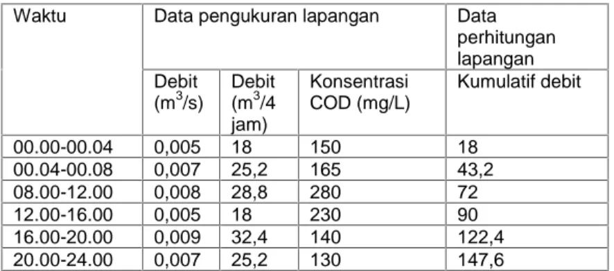 Tabel 4.2 Karakteristik Influen Air limbah Bak ekualisasi Waktu Data pengukuran lapangan Data