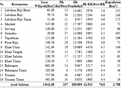 Tabel 4.1. Distribusi Kecamatan di Kabupaten Aceh Selatan berdasarkan Luas Wilayah, Jumlah Kelurahan/Desa, Jumlah Penduduk, Kepala Keluarga, Rata-rata Jiwa/Rumah Tangga dan Kepadatan Penduduk    