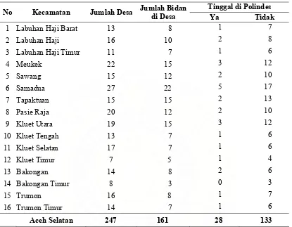 Tabel 4.2. Distribusi Kecamatan dan Jumlah Bidan di Desa di Kabupaten Aceh 