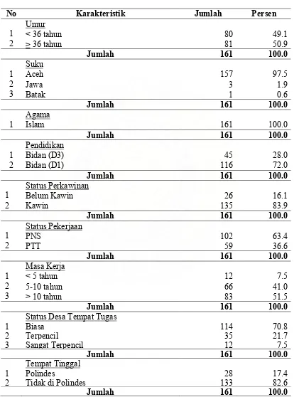 Tabel 4.3. Distribusi Responden berdasarkan Karakteristik di Kabupaten Aceh 
