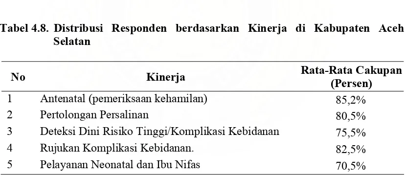 Tabel 4.8. Distribusi Responden berdasarkan Kinerja di Kabupaten Aceh 