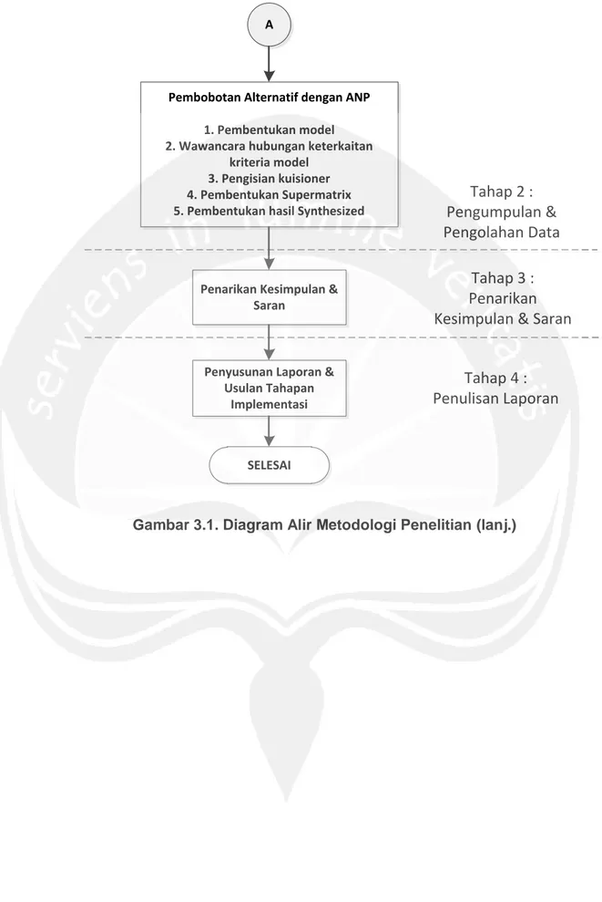 Gambar 3.1. Diagram Alir Metodologi Penelitian (lanj.) 
