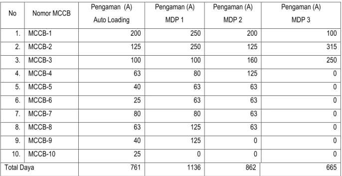 Tabel 3. Kapasitas  Pengaman Tersedia pada Panel Auto Loding dan MDP  No  Nomor MCCB  Pengaman  (A) 