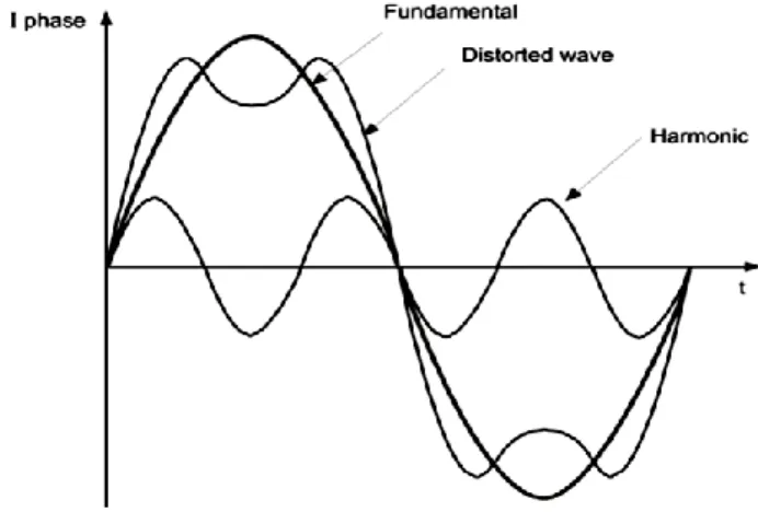 Gambar 2.2 Bentuk gelombang dasar, harmonisa dan gelombang terdistorsi 