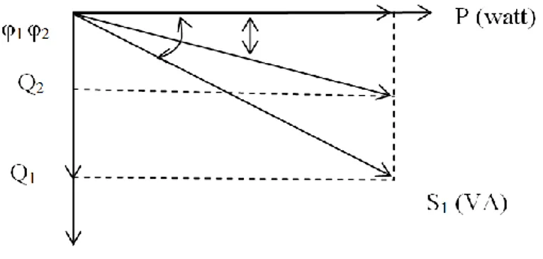 Gambar 2.9.  Vektor segitiga daya untuk menentukan kebutuhan daya reaktif Q [18] 