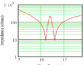 Gambar 2.11. Karakteristik impedansi double tuned passive filter 