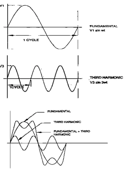 Gambar 2.1.  Gelombang Perpaduan Antara Gelombang Harmonisa Dengan   Gelombang Normal ( Ideal ) [1], [2]
