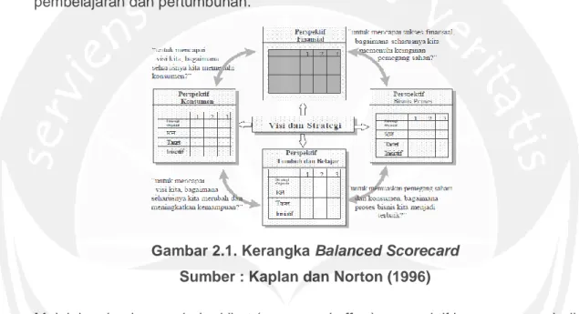 Gambar 2.1. Kerangka Balanced Scorecard   Sumber : Kaplan dan Norton (1996) 