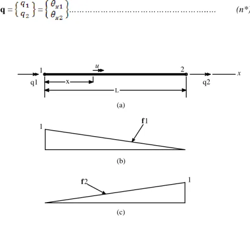 Gambar 2.8  melukiskan sebuah elemen torsi yang dapat berupa tongkat pada mesin  atau batang pada struktur grid