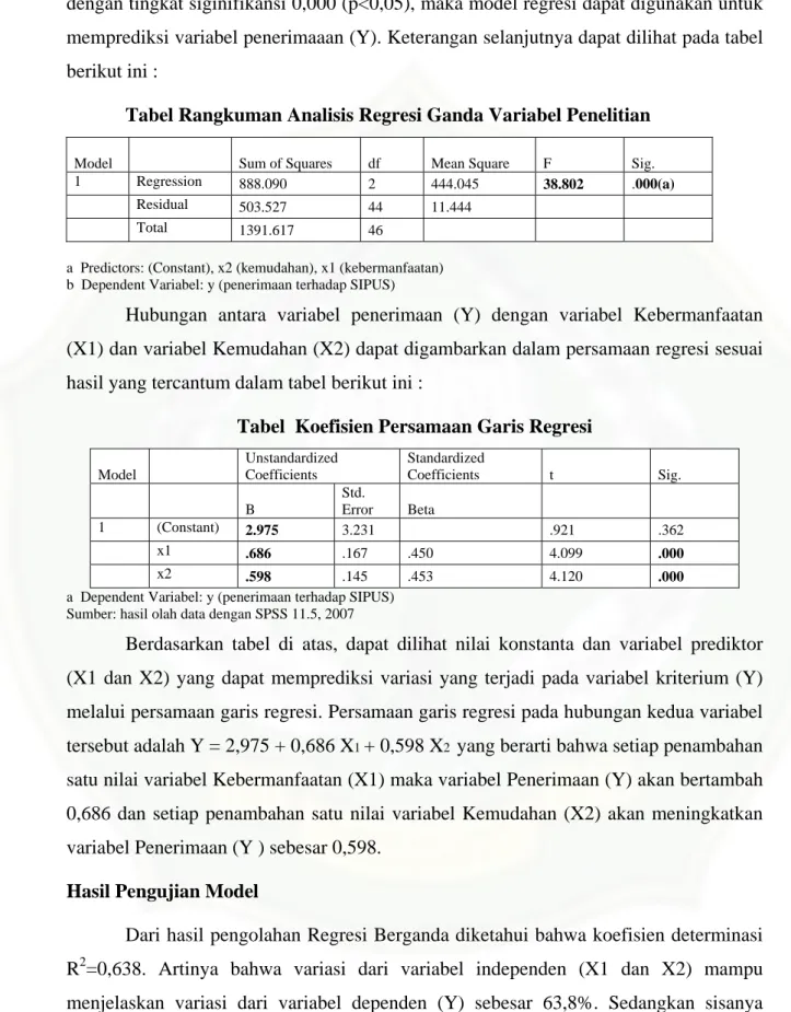 Tabel Rangkuman Analisis Regresi Ganda Variabel Penelitian 