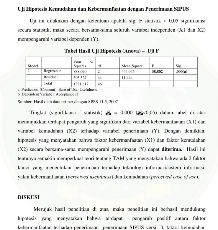 Tabel Hasil Uji Hipotesis (Anova) –  Uji F 