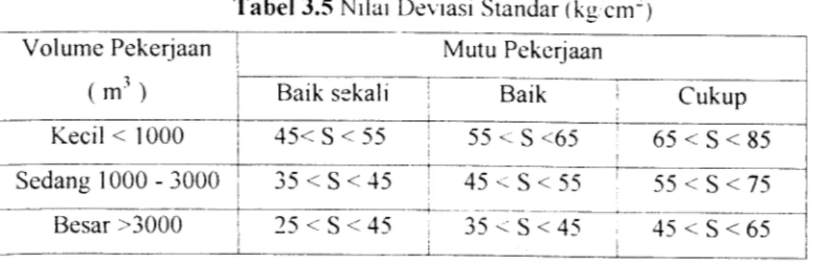 Tabel 3.6 Faktor Modifikasi Simpangan Baku Jumlah Sampel