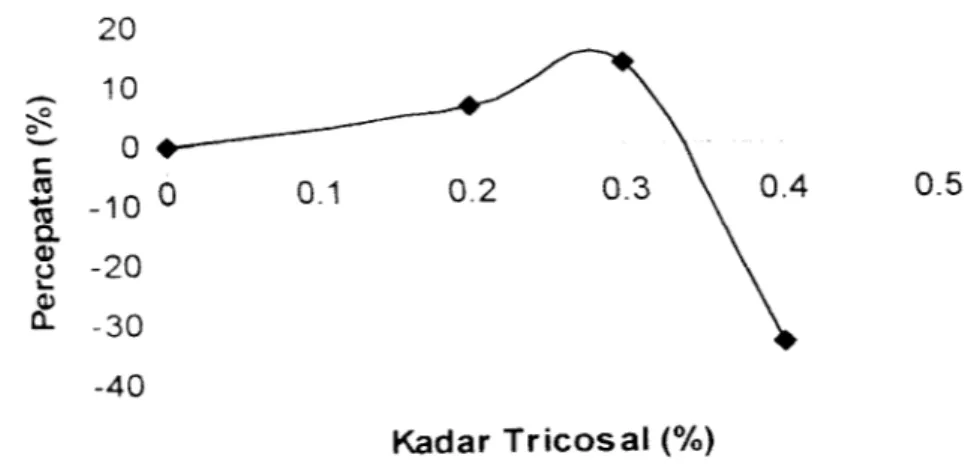 Gambar 53 Grafik Hubungan antara % Tricosal dan Waktu Ikat Akhir