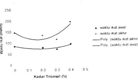 Grafik pengaruh penambahan kadar Tricosal BV terhadap waktu ikat awal dan wakti