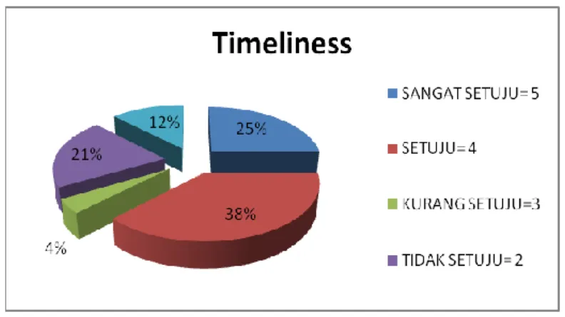 Gambar 6. Diagram Hasil Kuesioner Indikator Timelines