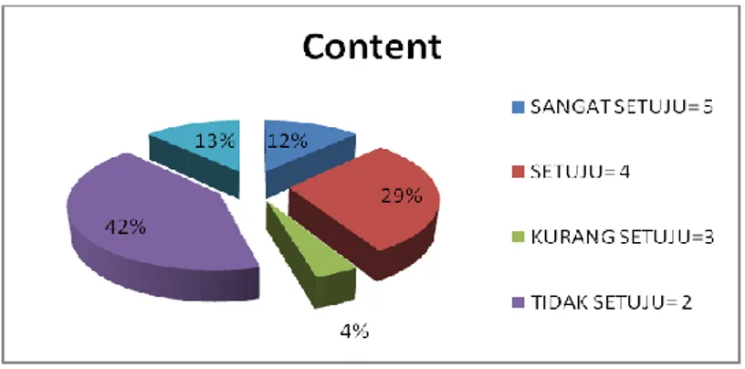 Gambar 2. Diagram Hasil Kuesioner Indikator Content 