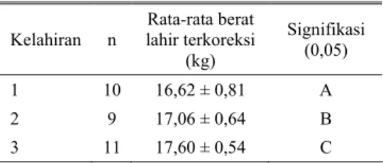 Tabel 2. Rata-rata berat lahir anak sapi Madura  berdasarkan kelahiran (kg) 