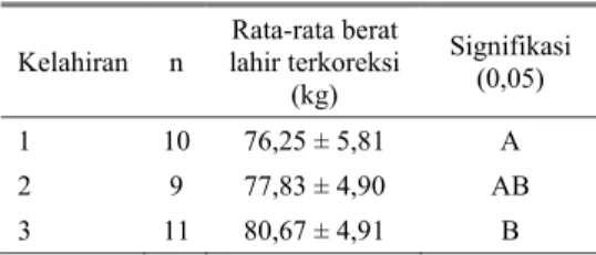 Tabel 3.  Rata-rata berat sapih pedet sapi Madura  pada setiap kelahiran 