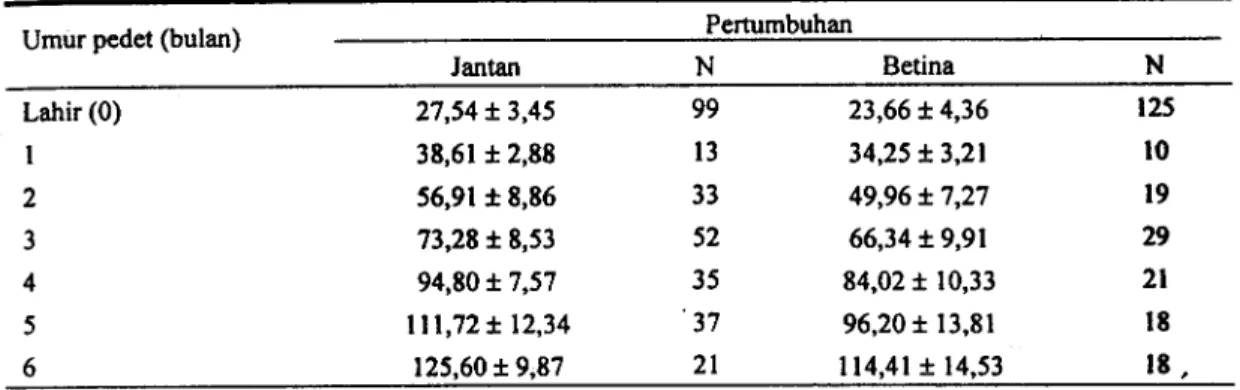 Tabel 1. Pertumbuhan pedet hasil persilangan antara pejantan Brangus dengan sapi Bali induk sampai dengan umur 6 bulan