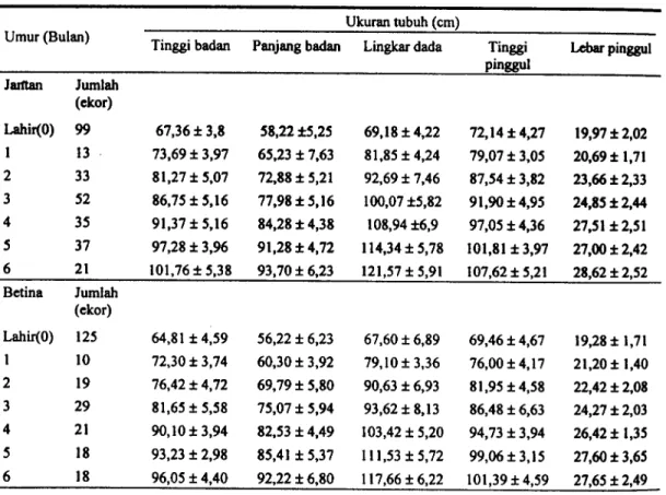 Tabel 2. Ukuran tubuh sapi anak hasil persilangan Brangus x Bali pada waktu lahir sampai dengan umur 6 bulan SeminarNasional Peternakan clan Veteriner 2000