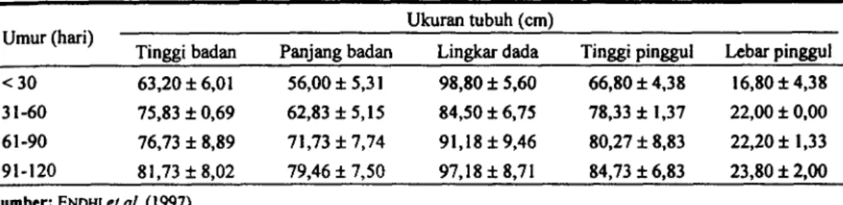 Tabel 3. Ukuran tubuh sapi anak hasil inseminasi buatan anam Bali &gt;&lt; Bali sampai dengan umur 4 bulan