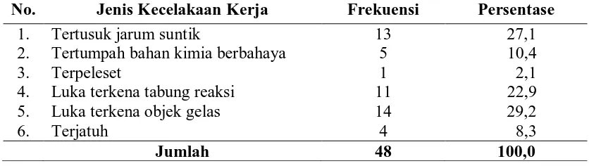 Tabel 4.1. Distribusi Frekuensi Kecelakaan Kerja di Laboratorium Patologi Klinik RSUZA Banda Aceh   