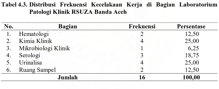 Tabel 4.3. Distribusi Frekuensi Kecelakaan Kerja di Bagian Laboratorium Patologi Klinik RSUZA Banda Aceh  