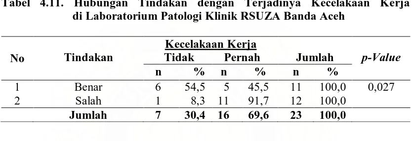Tabel 4.11. Hubungan Tindakan dengan Terjadinya Kecelakaan Kerja  di Laboratorium Patologi Klinik RSUZA Banda Aceh   