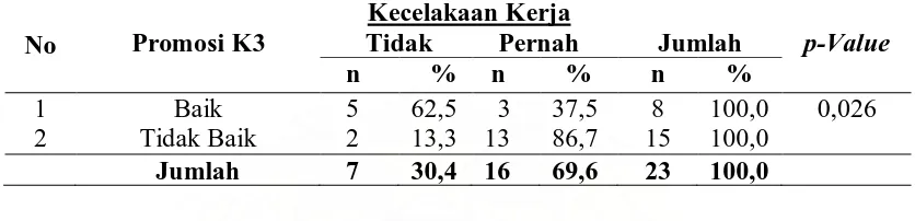 Tabel 4.12. Hubungan Promosi K3 dengan Terjadinya Kecelakaan Kerja  di Laboratorium Patologi Klinik RSUZA Banda Aceh   