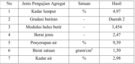 Tabel 5.1 Hasil pengujian agregat halus 