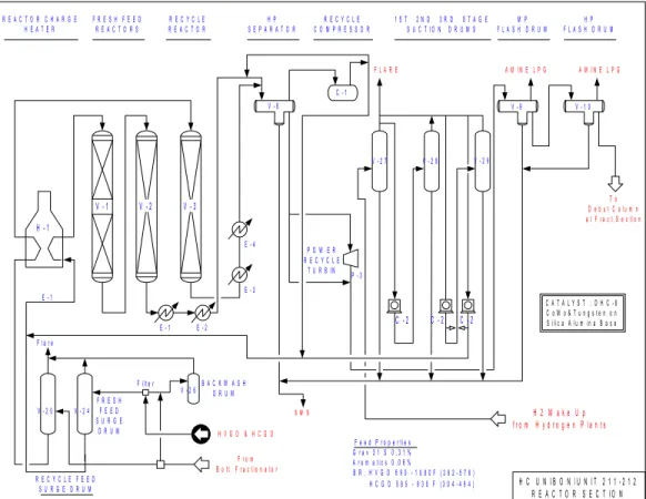 Gambar 3.1 Diagram Alir Hydrocracking Unibon- Unit Reactor Section