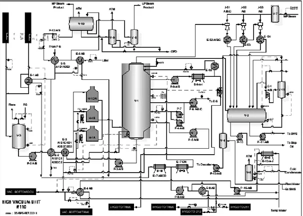 Gambar 3.2 Diagram Alir Proses Heavy Vacuum Unit di RU II Dumai