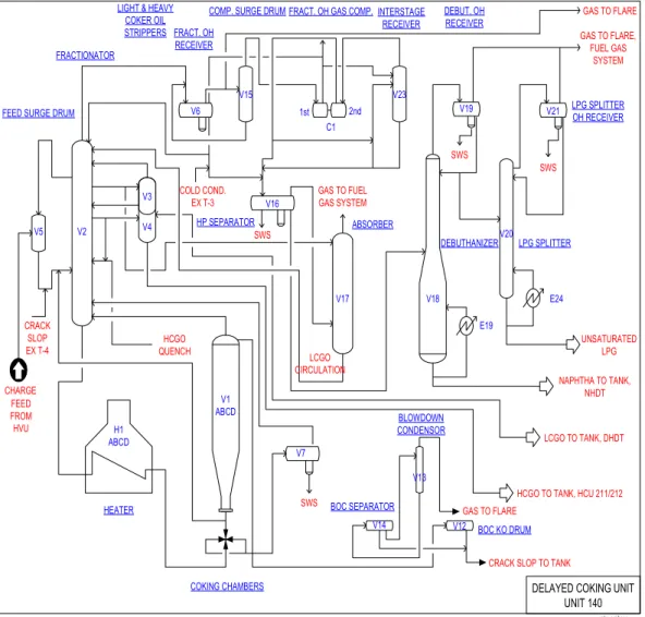 Gambar 3.3 Diagram Alir Proses Delayed Cooking Unit di RU II Dumai