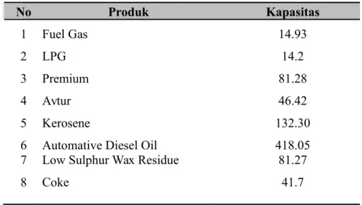 Tabel 1.1 Produk dan Kapasitas Kilang
