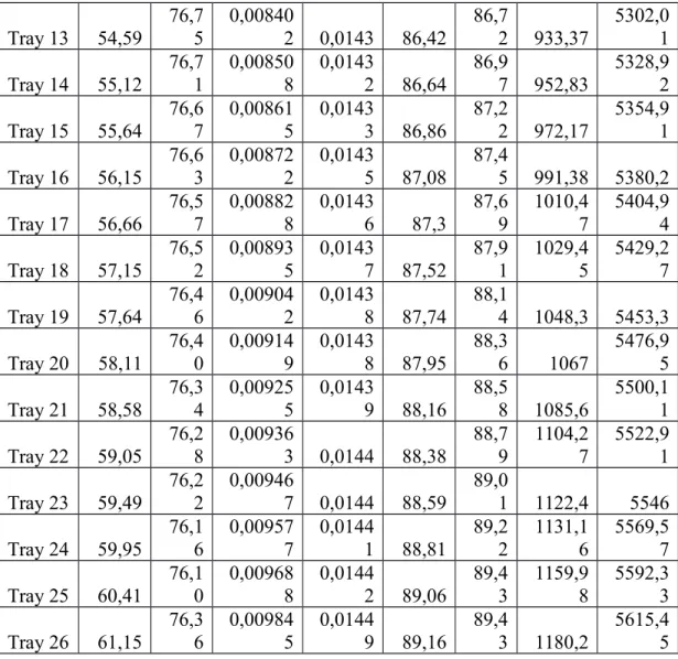 Tabel 6.4 Nilai Uc, Ud, dan Rd hasil perhitungan pada reboiler E-2