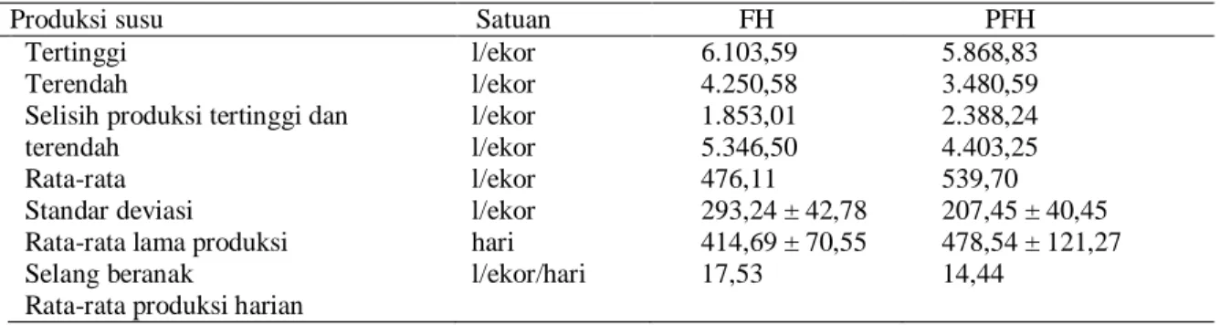Tabel 1. Analisis statistik produksi susu per laktasi sapi FH dan PFH di BBPTU-HPT Baturraden 