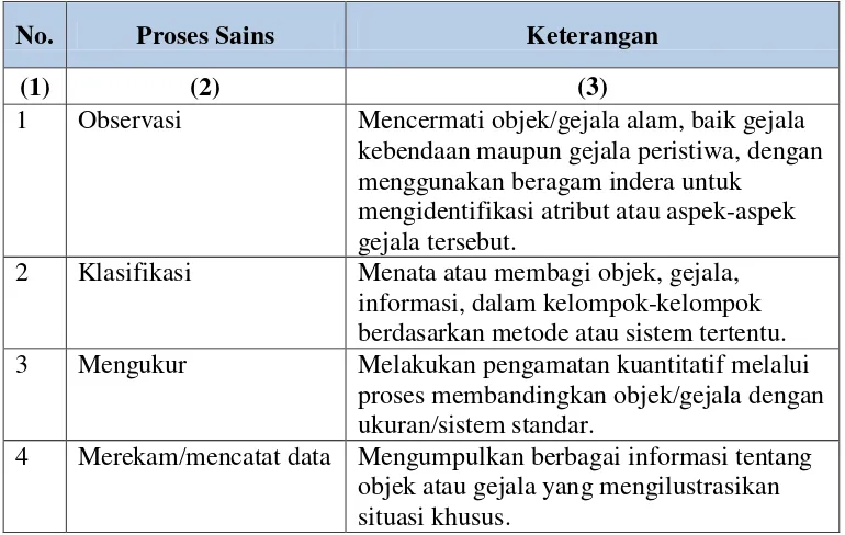 Tabel 1.  Proses-proses sains dan definisinya. 