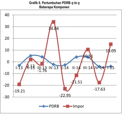 Grafik 7. Laju Pertumbuhan PDRB  menurut Propinsi di Pulau Sumatera Triwulan I 2015 