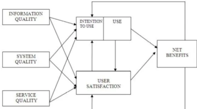Gambar 1. Model kesuksesan sistem DeLone  dan McLean (2003) [2] 