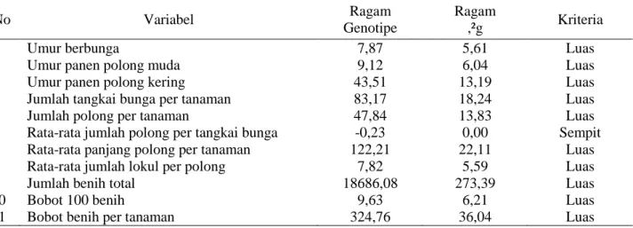 Tabel  2.    Nilai  ragam  genotipe  kacang  panjang  pada  populasi  F 4  keturunan  persilangan  testa  Cokelat  x  Cokelat Putih
