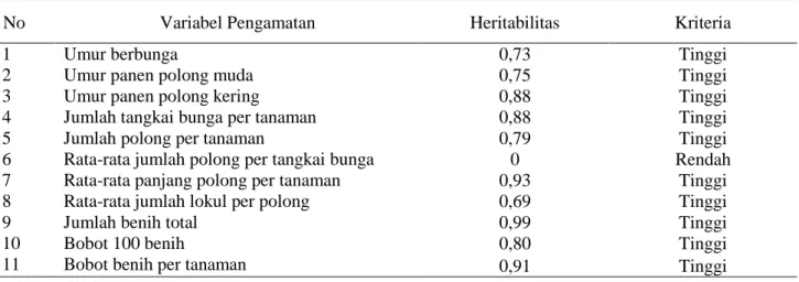 Tabel 3.  Nilai duga heritabilitas pada populasi F 4  keturunan persilangan testa Cokelat x Cokelat Putih