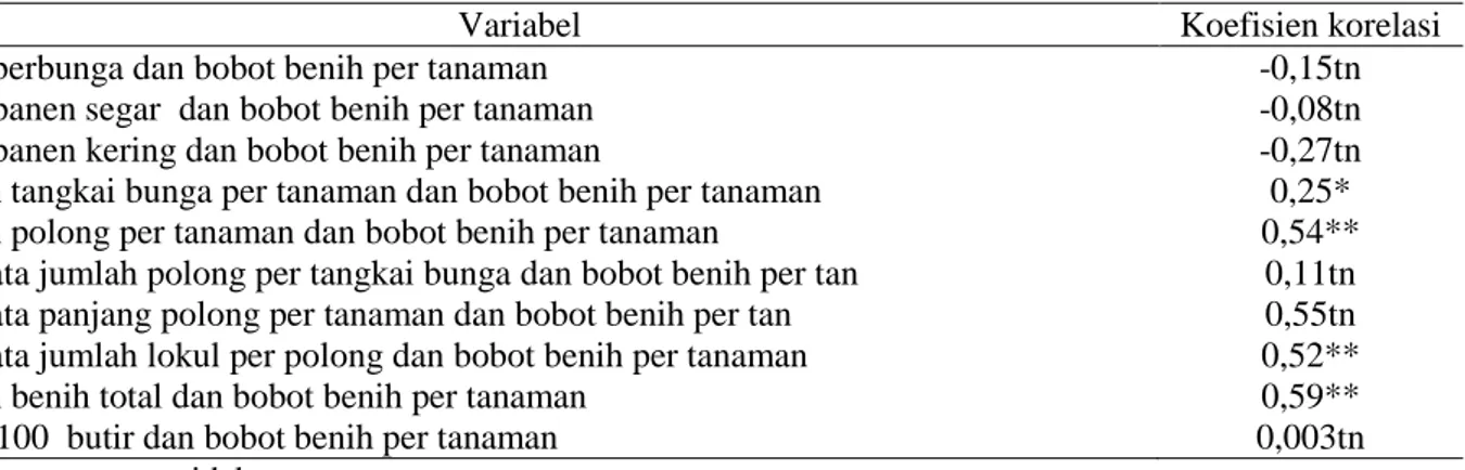 Tabel  1  Korelasi antarvariabel dengan bobot benih per tanaman 