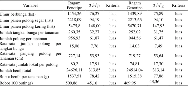 Tabel 2.  Ragam fenotipe dan genotipe pada populasi hasil persilangan testa hitam x lurik 